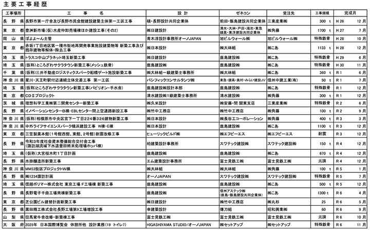 直近の工事実績